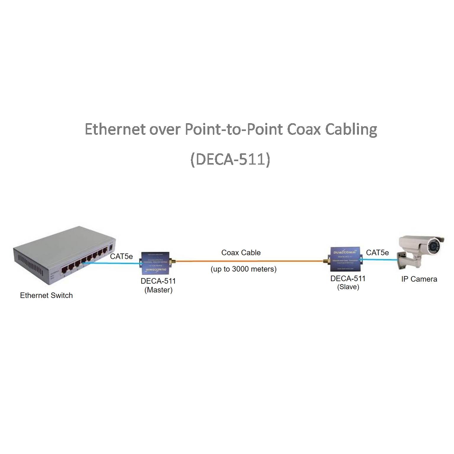 Ethernet over coax – commercial converters