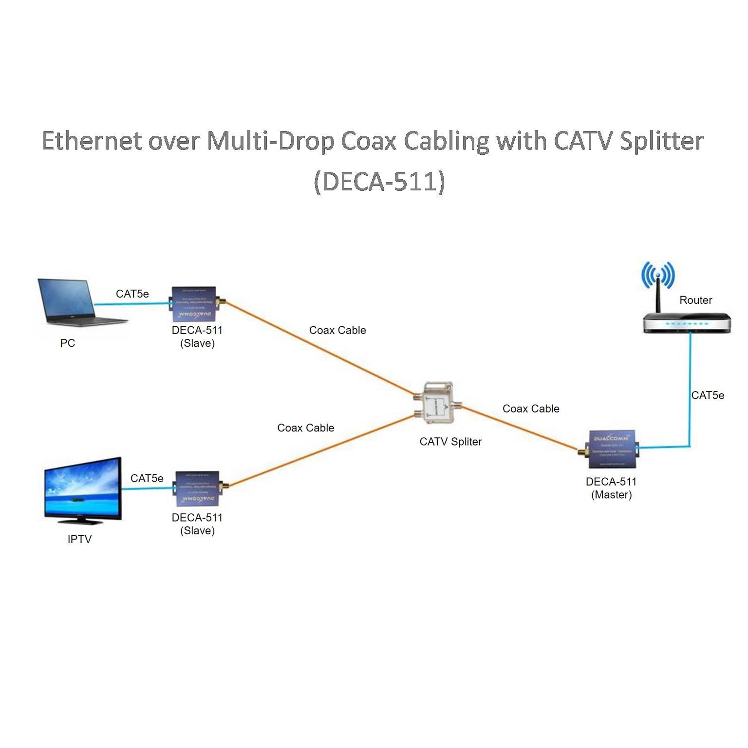 Ethernet-over-Coax Switch w/ PoE Pass-Through – Dualcomm